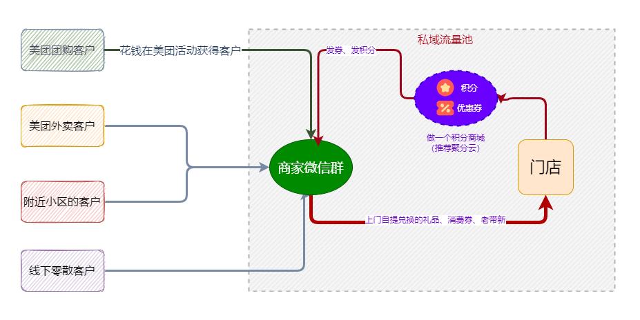 积分商城小程序对商家来说有什么效用