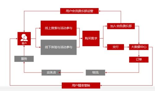 基于互联网 的全渠道营销体系