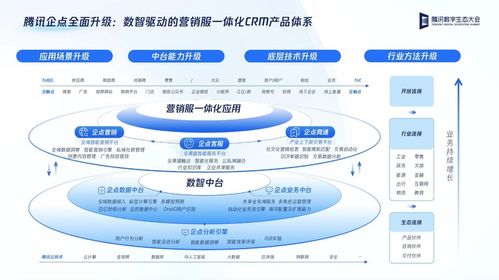 腾讯企点发布营销服一体化crm产品体系,全面加速企业数字化升级