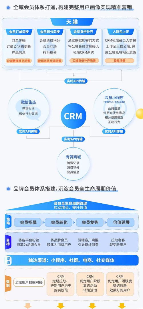 案例分享 消费零售行业全域会员系统建设与crm运营